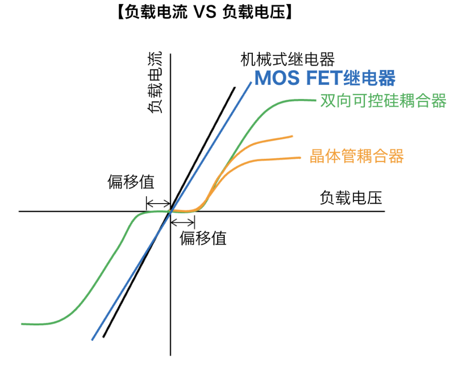 欧姆龙MOS FET继电器使用在半导体设备的优势